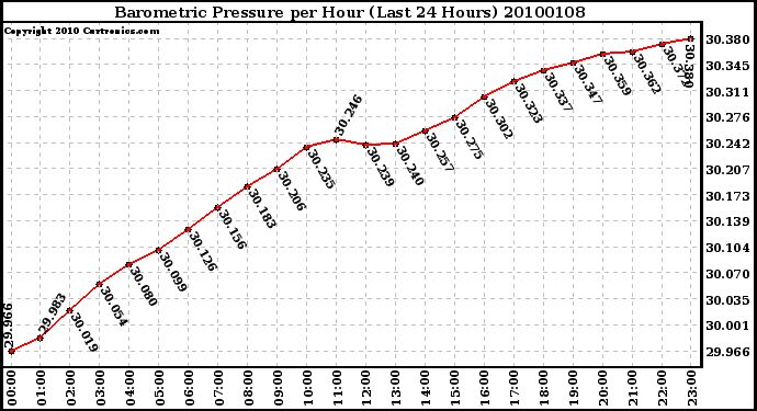 Milwaukee Weather Barometric Pressure per Hour (Last 24 Hours)