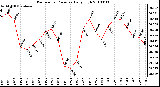 Milwaukee Weather Barometric Pressure Daily High