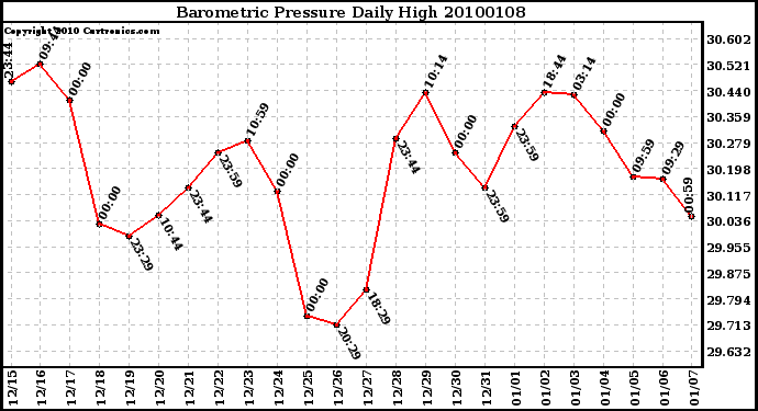 Milwaukee Weather Barometric Pressure Daily High