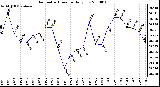 Milwaukee Weather Barometric Pressure Daily Low