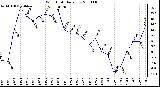 Milwaukee Weather Wind Chill Daily Low