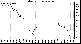 Milwaukee Weather Wind Chill (Last 24 Hours)