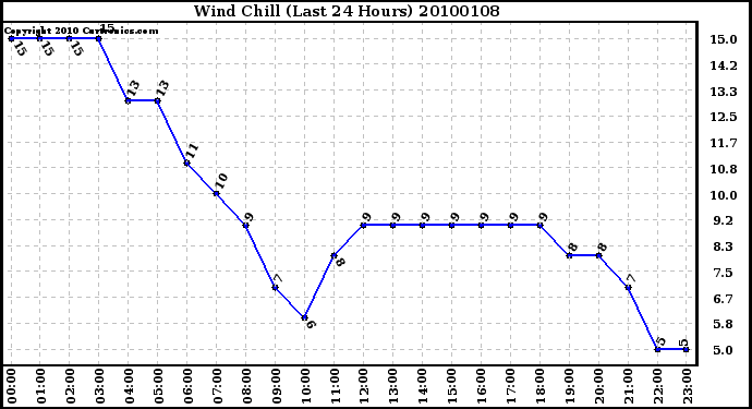 Milwaukee Weather Wind Chill (Last 24 Hours)