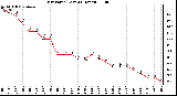 Milwaukee Weather Dew Point (Last 24 Hours)