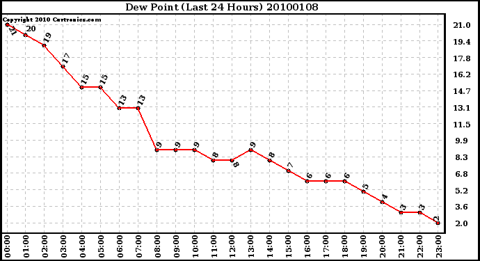 Milwaukee Weather Dew Point (Last 24 Hours)