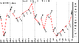 Milwaukee Weather Dew Point Daily High