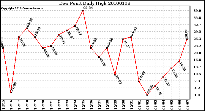 Milwaukee Weather Dew Point Daily High