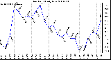 Milwaukee Weather Dew Point Daily Low