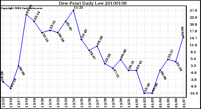 Milwaukee Weather Dew Point Daily Low