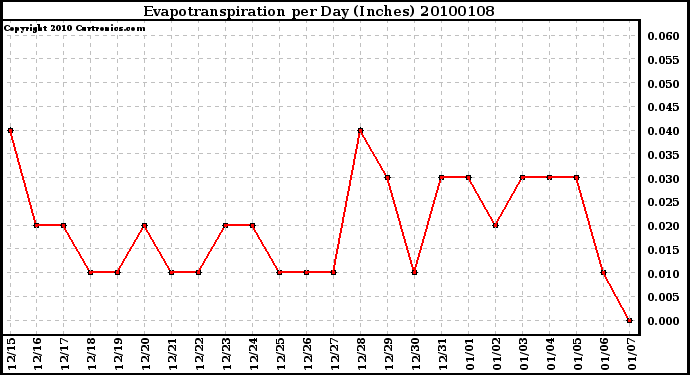 Milwaukee Weather Evapotranspiration per Day (Inches)