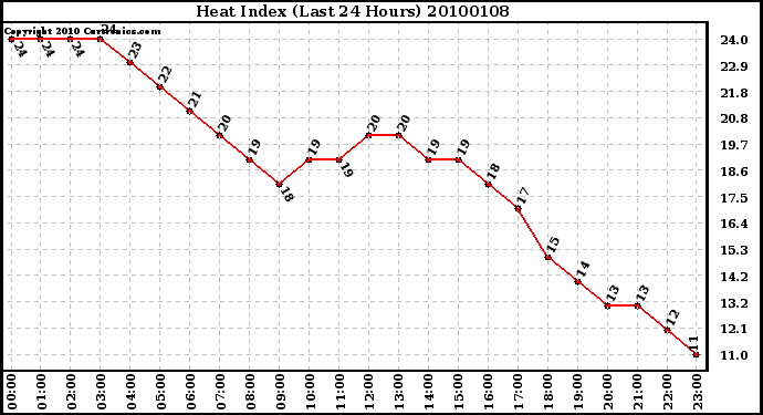 Milwaukee Weather Heat Index (Last 24 Hours)