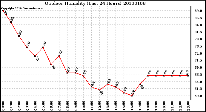 Milwaukee Weather Outdoor Humidity (Last 24 Hours)