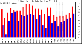 Milwaukee Weather Outdoor Humidity Daily High/Low