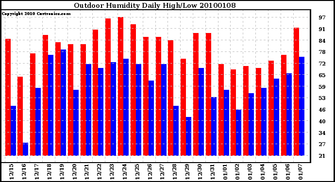 Milwaukee Weather Outdoor Humidity Daily High/Low