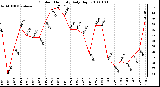 Milwaukee Weather Outdoor Humidity Daily High