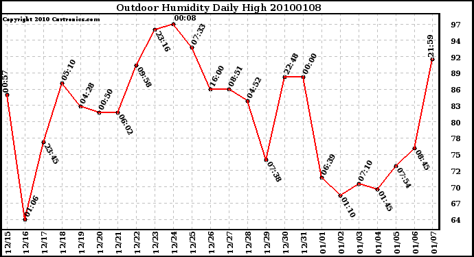 Milwaukee Weather Outdoor Humidity Daily High