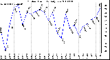 Milwaukee Weather Outdoor Humidity Daily Low