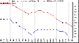 Milwaukee Weather Outdoor Temperature (vs) Wind Chill (Last 24 Hours)