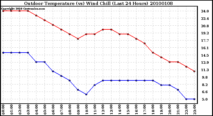 Milwaukee Weather Outdoor Temperature (vs) Wind Chill (Last 24 Hours)