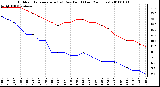 Milwaukee Weather Outdoor Temperature (vs) Dew Point (Last 24 Hours)