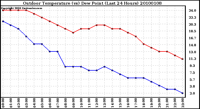 Milwaukee Weather Outdoor Temperature (vs) Dew Point (Last 24 Hours)