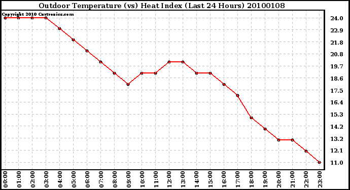 Milwaukee Weather Outdoor Temperature (vs) Heat Index (Last 24 Hours)