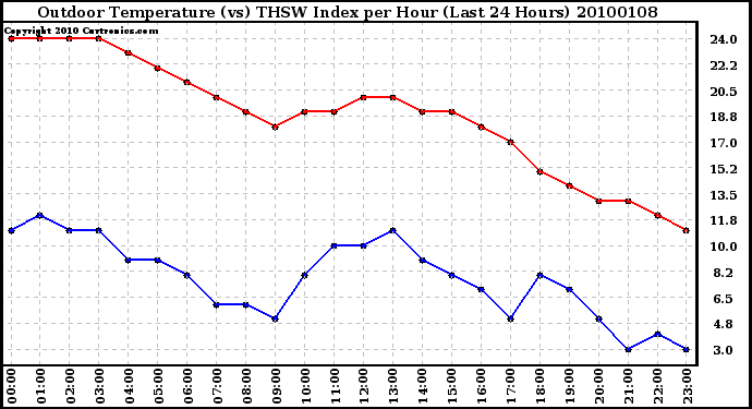 Milwaukee Weather Outdoor Temperature (vs) THSW Index per Hour (Last 24 Hours)