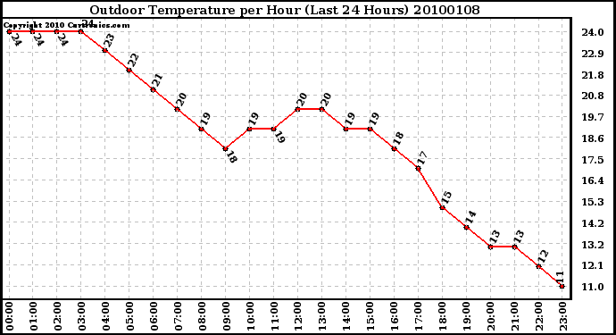 Milwaukee Weather Outdoor Temperature per Hour (Last 24 Hours)