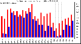 Milwaukee Weather Outdoor Temperature Daily High/Low