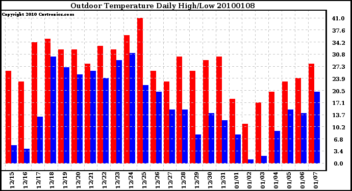 Milwaukee Weather Outdoor Temperature Daily High/Low