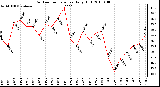 Milwaukee Weather Outdoor Temperature Daily High