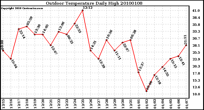 Milwaukee Weather Outdoor Temperature Daily High