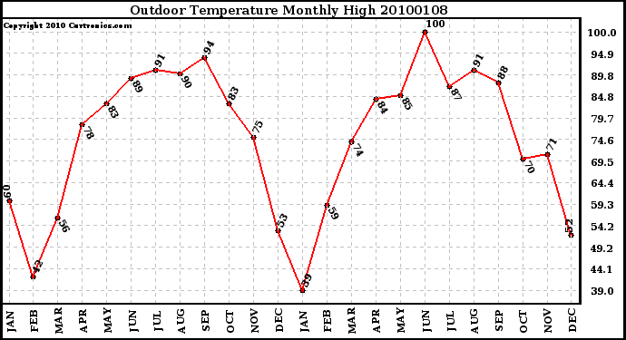 Milwaukee Weather Outdoor Temperature Monthly High