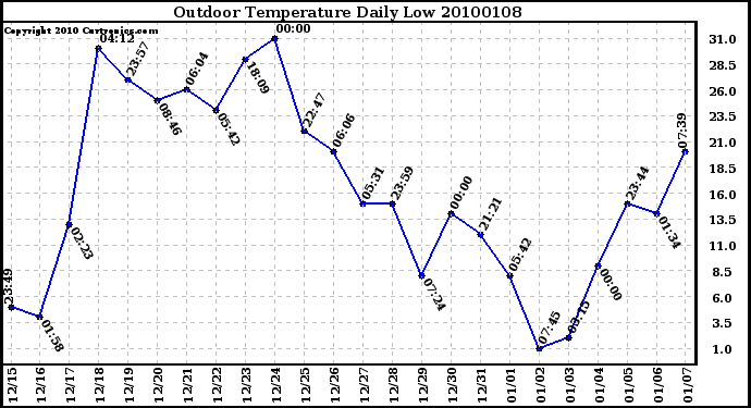 Milwaukee Weather Outdoor Temperature Daily Low