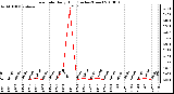 Milwaukee Weather Rain Rate Daily High (Inches/Hour)