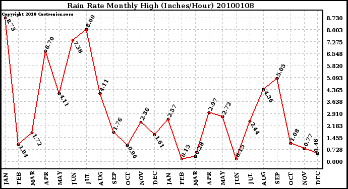 Milwaukee Weather Rain Rate Monthly High (Inches/Hour)