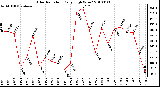 Milwaukee Weather Solar Radiation Daily High W/m2