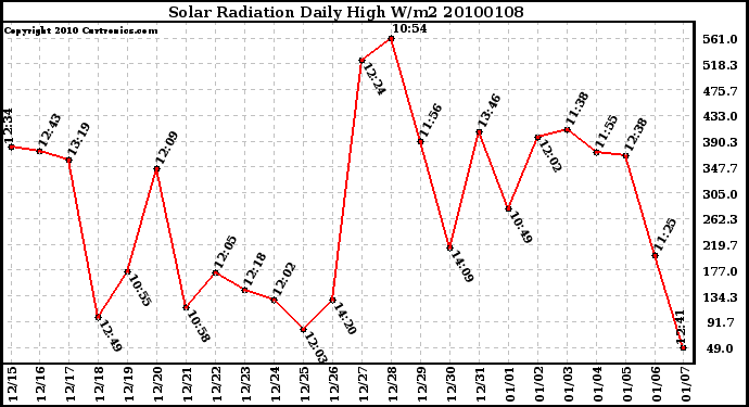 Milwaukee Weather Solar Radiation Daily High W/m2