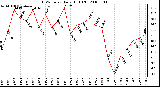 Milwaukee Weather THSW Index Daily High (F)