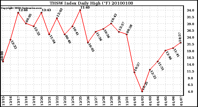 Milwaukee Weather THSW Index Daily High (F)