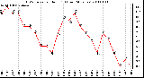 Milwaukee Weather THSW Index per Hour (F) (Last 24 Hours)