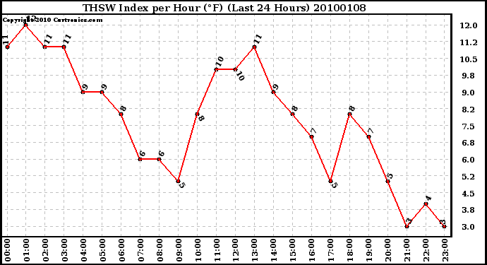 Milwaukee Weather THSW Index per Hour (F) (Last 24 Hours)