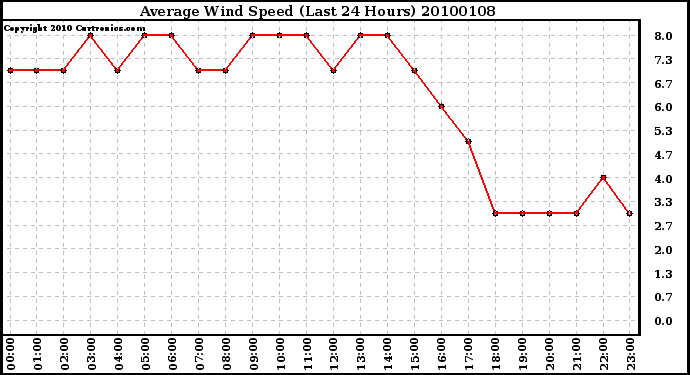 Milwaukee Weather Average Wind Speed (Last 24 Hours)