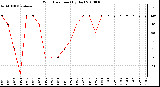 Milwaukee Weather Wind Direction (By Day)