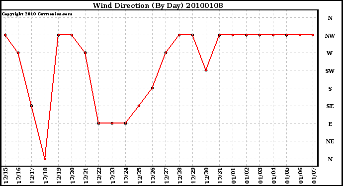 Milwaukee Weather Wind Direction (By Day)