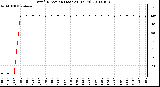 Milwaukee Weather Wind Direction (Last 24 Hours)