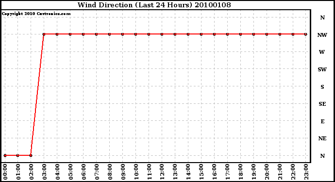 Milwaukee Weather Wind Direction (Last 24 Hours)