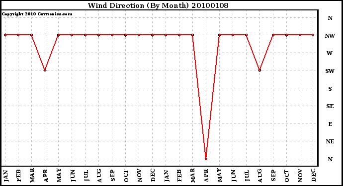 Milwaukee Weather Wind Direction (By Month)