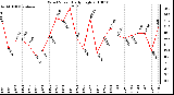 Milwaukee Weather Wind Speed Daily High