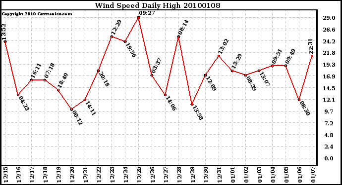 Milwaukee Weather Wind Speed Daily High